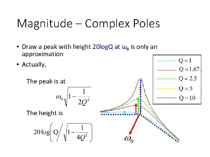 Magnitude – Complex Poles • Draw a peak with height 20 log. Q at