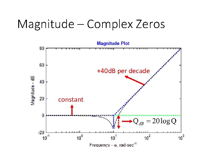 Magnitude – Complex Zeros +40 d. B per decade constant 
