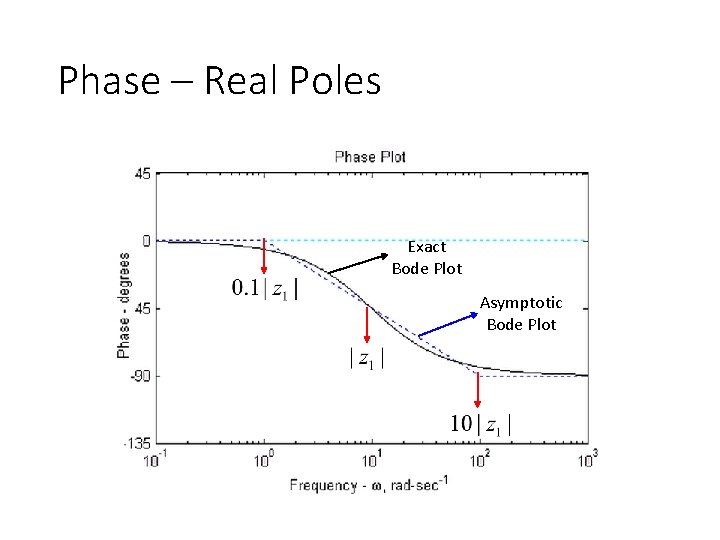 Phase – Real Poles Exact Bode Plot Asymptotic Bode Plot 