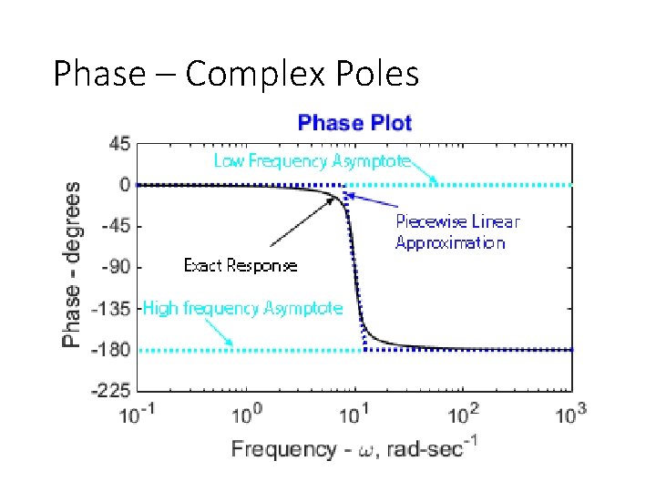 Phase – Complex Poles 