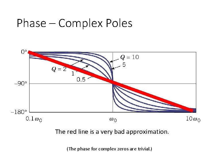 Phase – Complex Poles The red line is a very bad approximation. (The phase