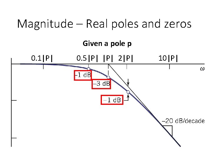 Magnitude – Real poles and zeros Given a pole p 0. 1|P| 0. 5|P|