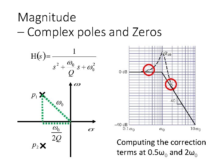 Magnitude – Complex poles and Zeros Computing the correction terms at 0. 5ω0 and