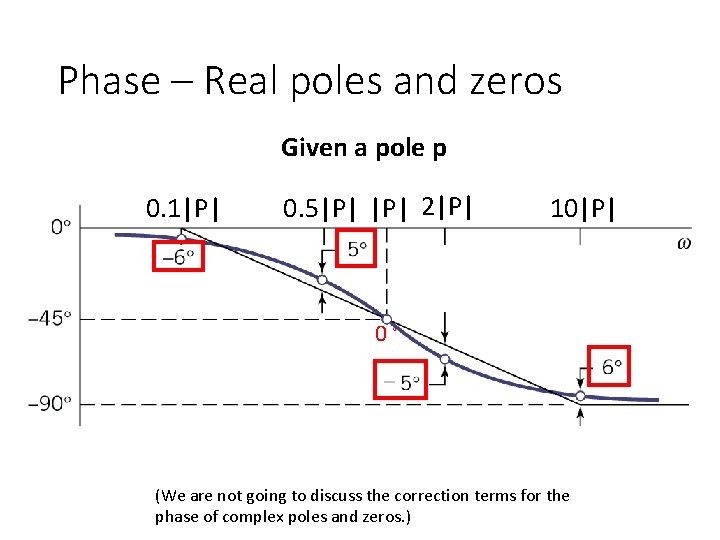 Phase – Real poles and zeros Given a pole p 0. 1|P| 0. 5|P|