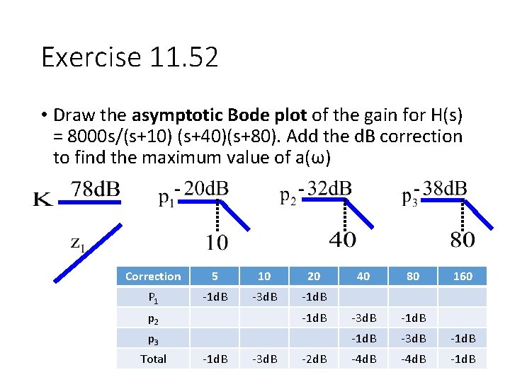 Exercise 11. 52 • Draw the asymptotic Bode plot of the gain for H(s)