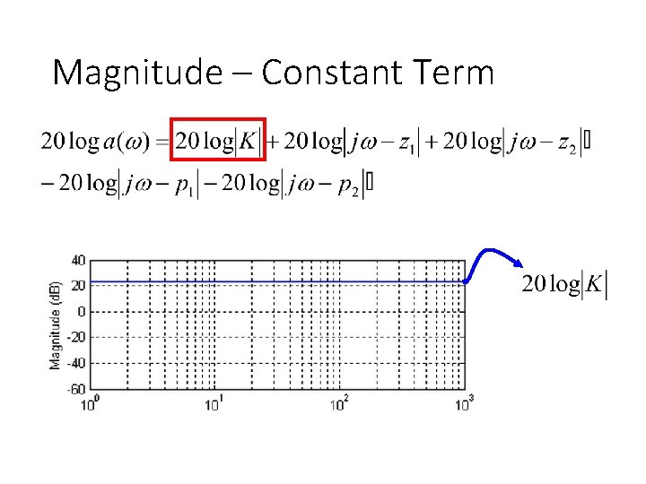 Magnitude – Constant Term 