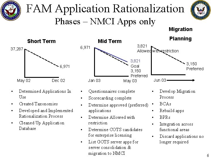 FAM Application Rationalization Phases – NMCI Apps only Migration Short Term Mid Term 6,
