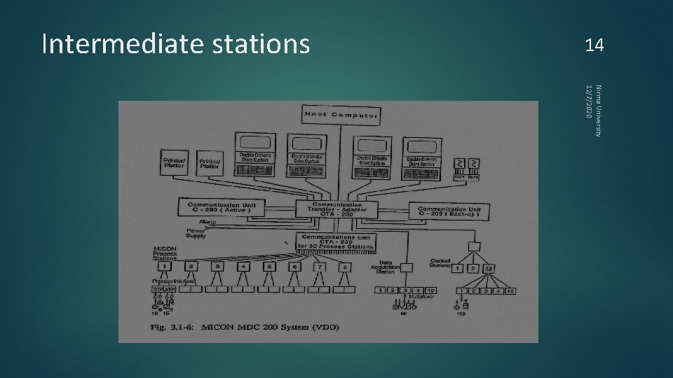 14 Intermediate stations Nirma University 12/7/2020 