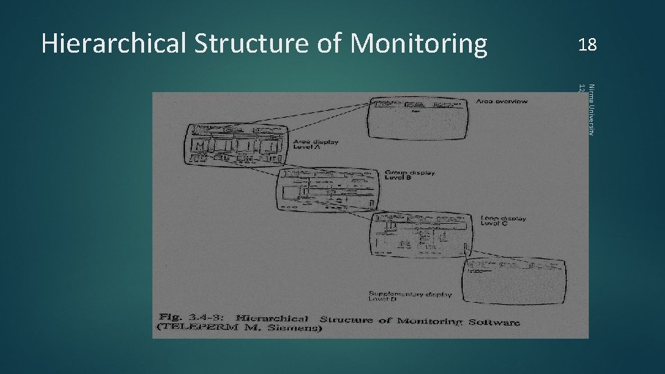 Hierarchical Structure of Monitoring 18 Nirma University 12/7/2020 