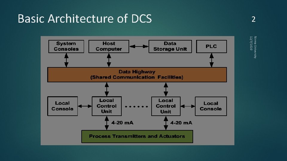Basic Architecture of DCS 2 Nirma University 12/7/2020 