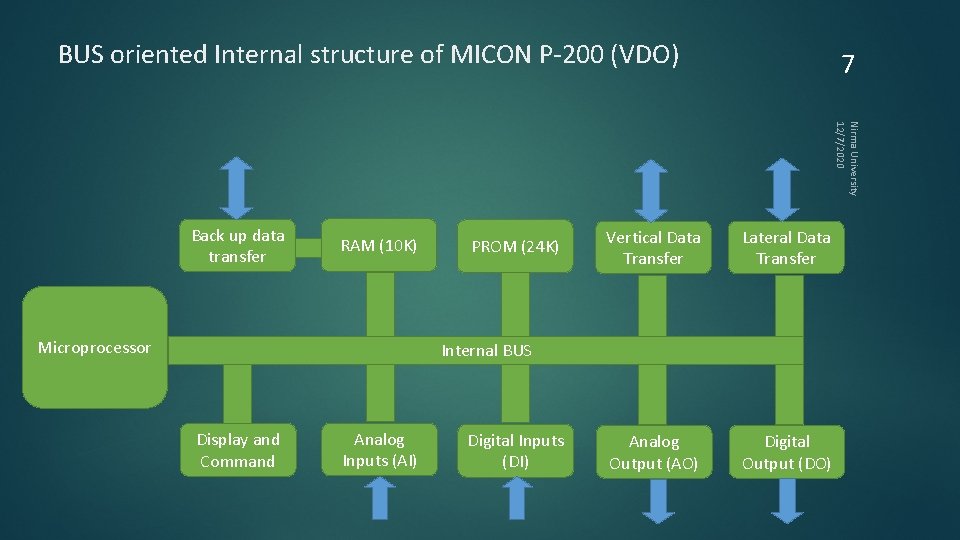 BUS oriented Internal structure of MICON P-200 (VDO) 7 Nirma University 12/7/2020 Back up