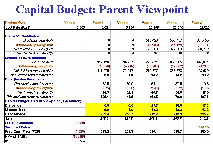 Capital Budget: Parent Viewpoint 