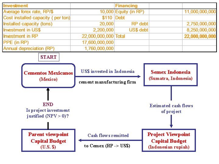 START Cementos Mexicanos (Mexico) US$ invested in Indonesia cement manufacturing firm END Is project