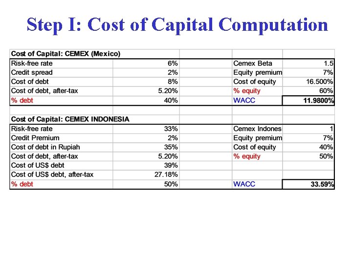 Step I: Cost of Capital Computation 