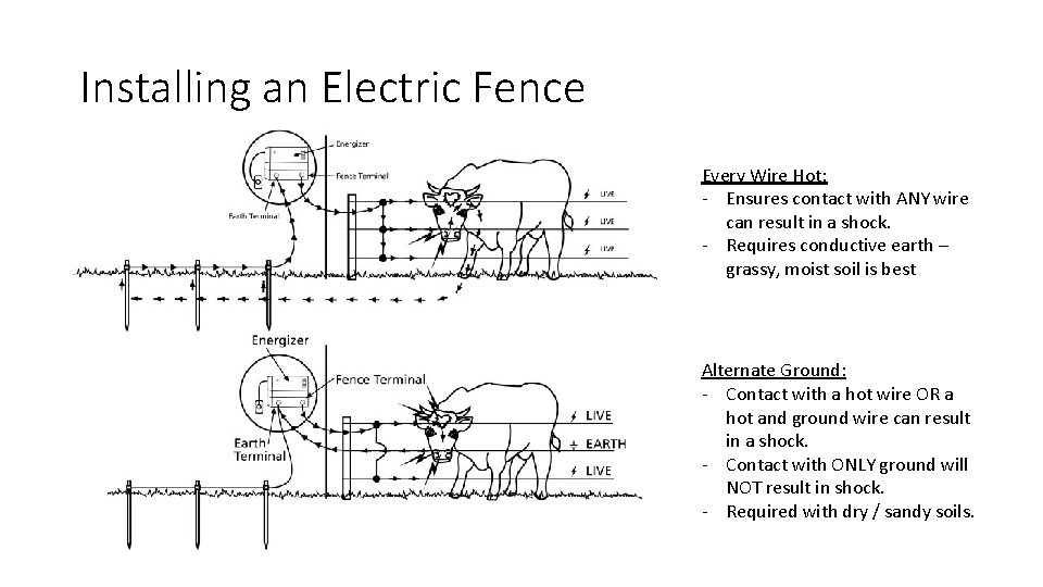 Installing an Electric Fence Every Wire Hot: - Ensures contact with ANY wire can