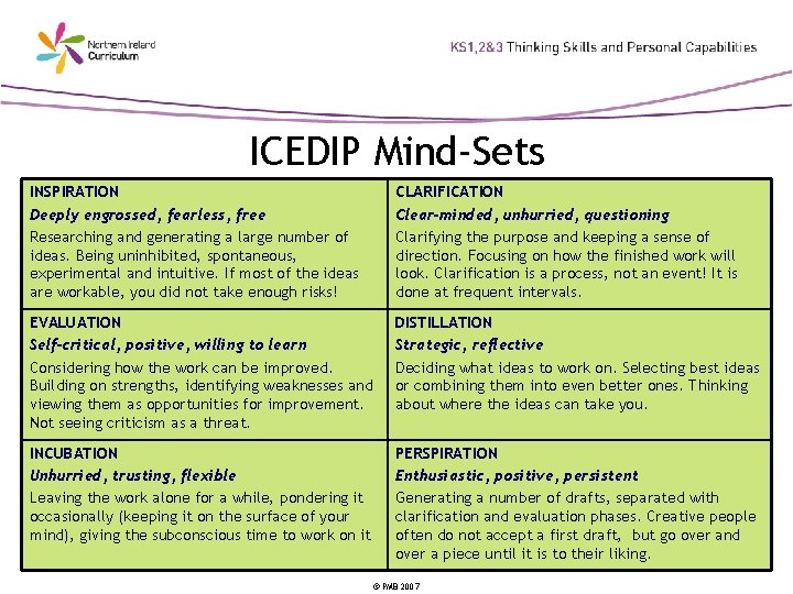 ICEDIP Mind-Sets INSPIRATION Deeply engrossed, fearless, free Researching and generating a large number of