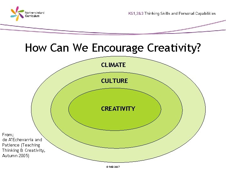 How Can We Encourage Creativity? CLIMATE CULTURE CREATIVITY From; de A’Echevarria and Patience (Teaching