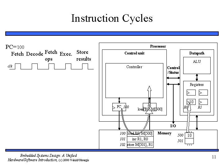 Instruction Cycles PC=100 Fetch Decode Fetch Exec. Store ops results clk Processor Control unit