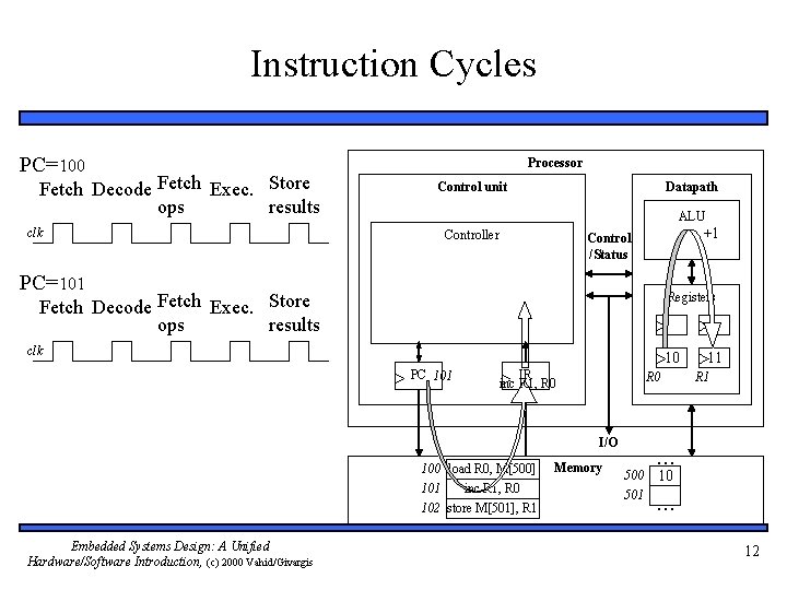 Instruction Cycles PC=100 Fetch Decode Fetch Exec. Store ops results clk Processor Control unit