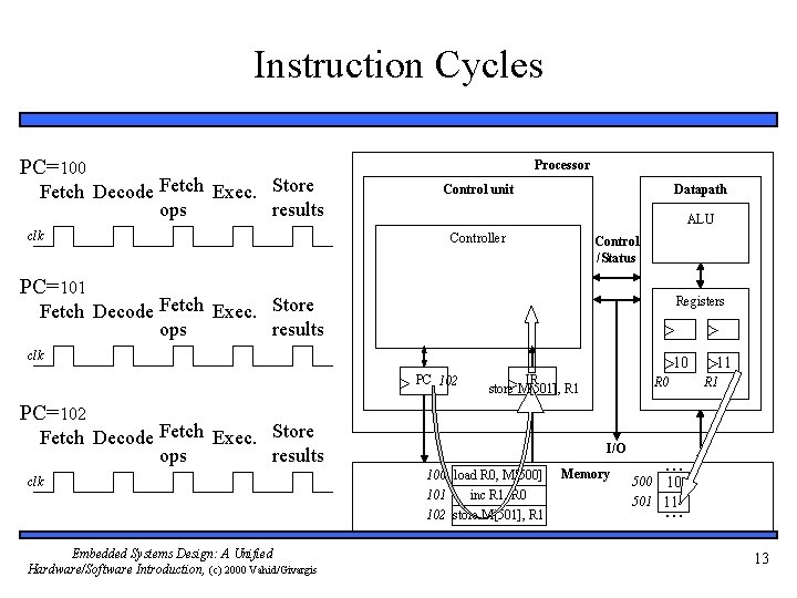 Instruction Cycles PC=100 Fetch Decode Fetch Exec. Store ops results clk Processor Control unit