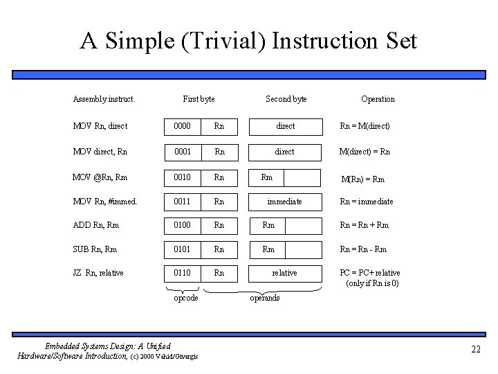 A Simple (Trivial) Instruction Set Assembly instruct. First byte Second byte Operation MOV Rn,