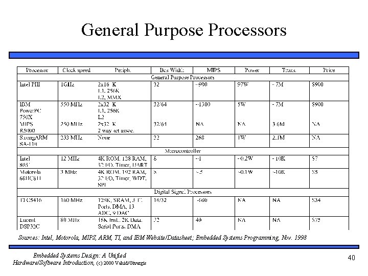 General Purpose Processors Sources: Intel, Motorola, MIPS, ARM, TI, and IBM Website/Datasheet; Embedded Systems