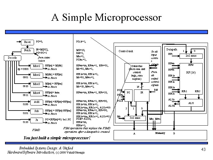 A Simple Microprocessor Reset PC=0; PCclr=1; Fetch IR=M[PC]; PC=PC+1 MS=10; Irld=1; Mre=1; PCinc=1; Decode