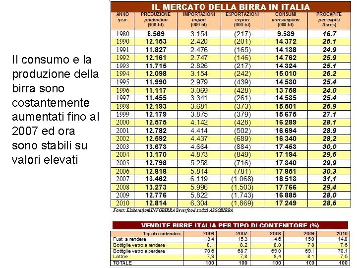 Il consumo e la produzione della birra sono costantemente aumentati fino al 2007 ed