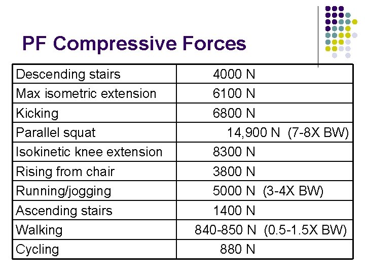 PF Compressive Forces Descending stairs Max isometric extension Kicking Parallel squat Isokinetic knee extension