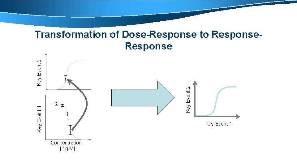 Key Event 1 Key Event 2 Transformation of Dose-Response to Response Key Event 1