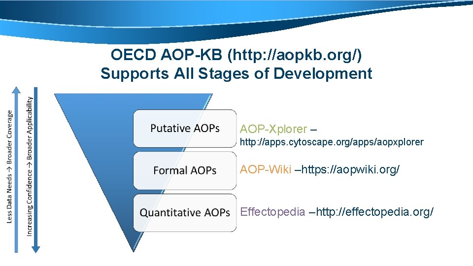 OECD AOP-KB (http: //aopkb. org/) Supports All Stages of Development AOP-Xplorer – http: //apps.
