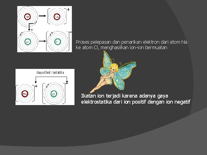 Proses pelepasan dan penarikan elektron dari atom Na ke atom Cl, menghasilkan ion-ion bermuatan