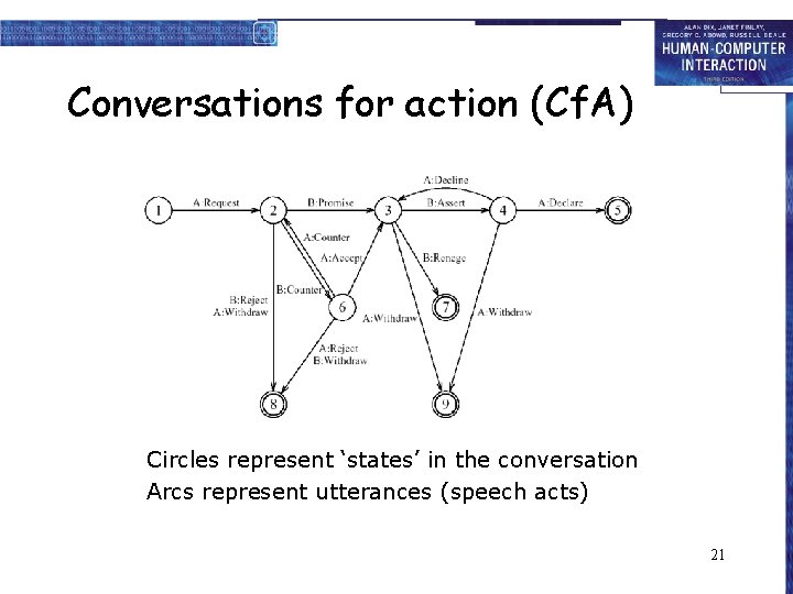 Conversations for action (Cf. A) Circles represent ‘states’ in the conversation Arcs represent utterances