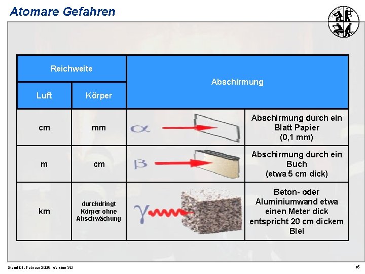 Atomare Gefahren Reichweite Abschirmung Luft cm m km Stand 01. Februar 2006, Version 3.
