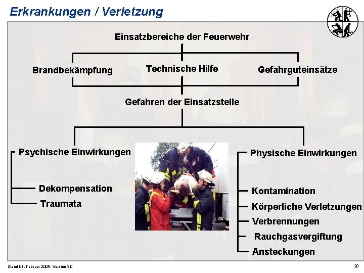 Erkrankungen / Verletzung Einsatzbereiche der Feuerwehr Technische Hilfe Brandbekämpfung Gefahrguteinsätze Gefahren der Einsatzstelle Psychische
