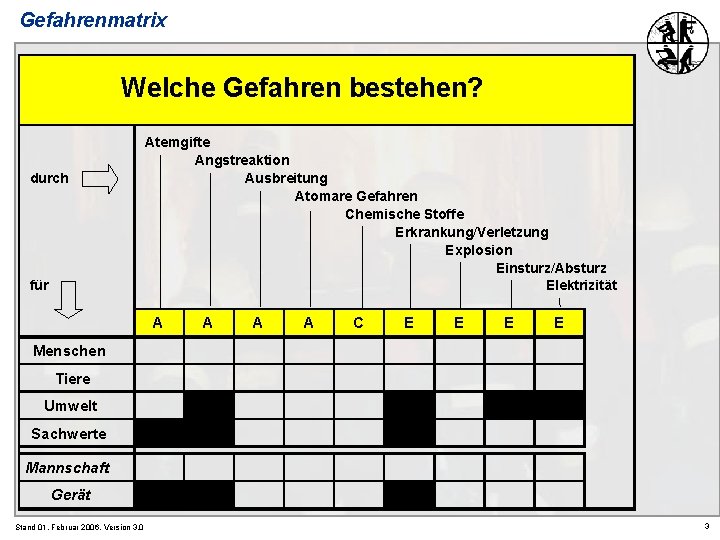 Gefahrenmatrix Welche Gefahren bestehen? durch für Atemgifte Angstreaktion Ausbreitung Atomare Gefahren Chemische Stoffe Erkrankung/Verletzung