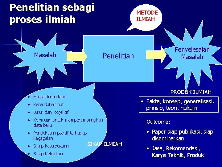 Penelitian sebagi proses ilmiah Masalah METODE ILMIAH Penyelesaian Masalah Penelitian PRODUK ILMIAH • Hasrat