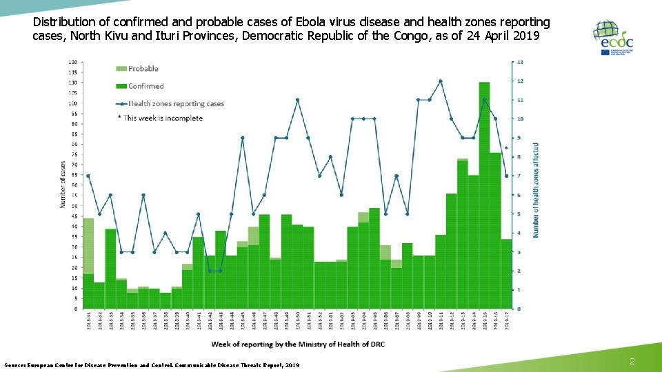Distribution of confirmed and probable cases of Ebola virus disease and health zones reporting