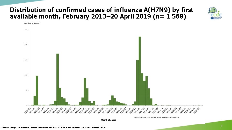 Distribution of confirmed cases of influenza A(H 7 N 9) by first available month,