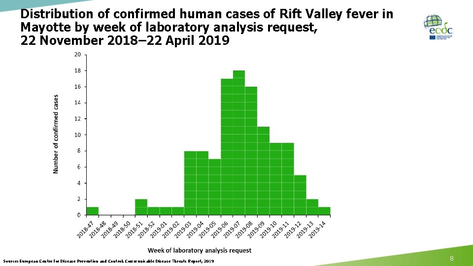 Distribution of confirmed human cases of Rift Valley fever in Mayotte by week of