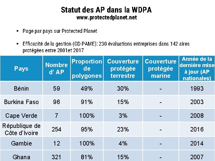 Statut des AP dans la WDPA www. protectedplanet. net § Page par pays sur