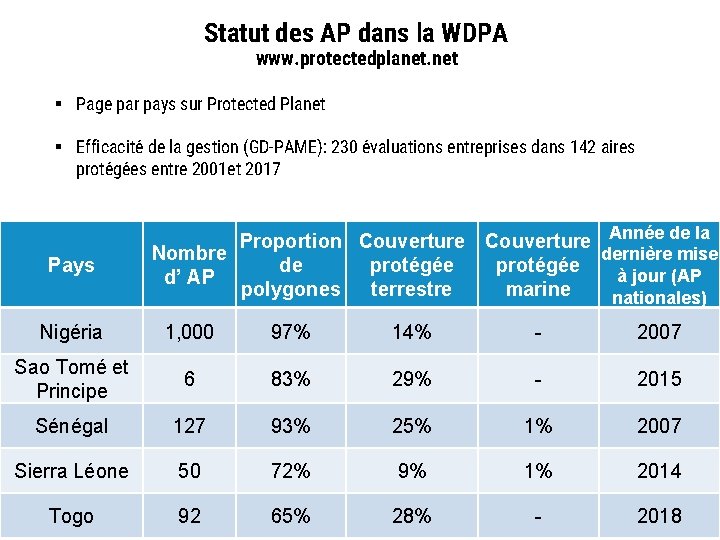 Statut des AP dans la WDPA www. protectedplanet. net § Page par pays sur