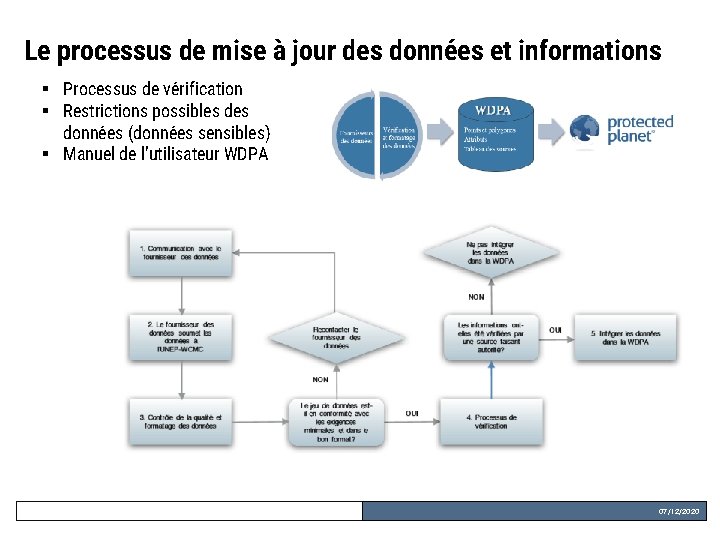 Le processus de mise à jour des données et informations § Processus de vérification