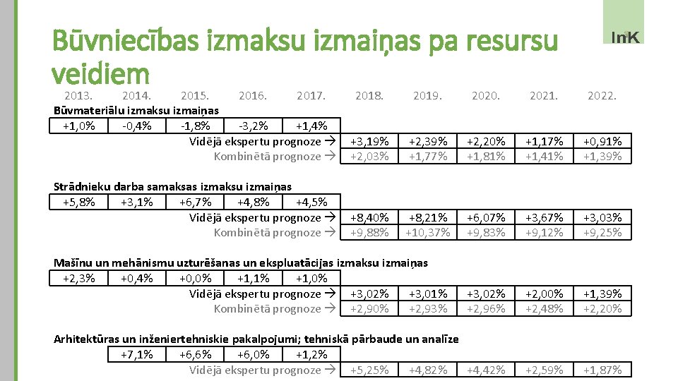 Būvniecības izmaksu izmaiņas pa resursu veidiem 2013. 2014. 2015. 2016. 2017. Būvmateriālu izmaksu izmaiņas