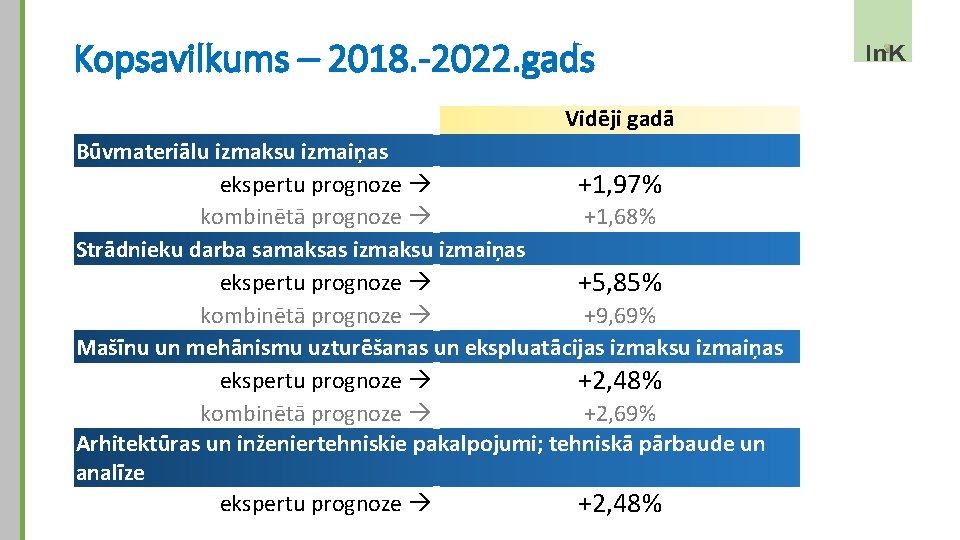 Kopsavilkums – 2018. -2022. gads Vidēji gadā Būvmateriālu izmaksu izmaiņas ekspertu prognoze +1, 97%