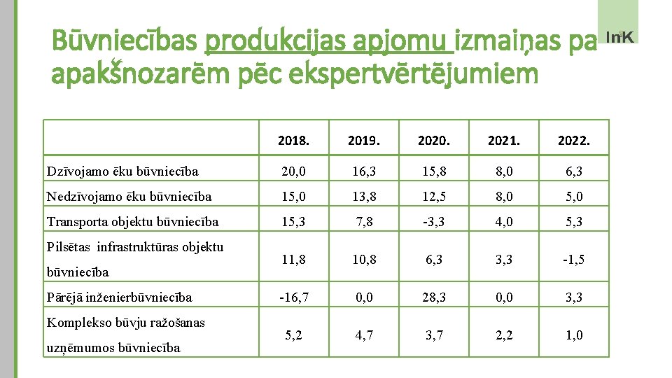 Būvniecības produkcijas apjomu izmaiņas pa apakšnozarēm pēc ekspertvērtējumiem 2018. 2019. 2020. 2021. 2022. Dzīvojamo
