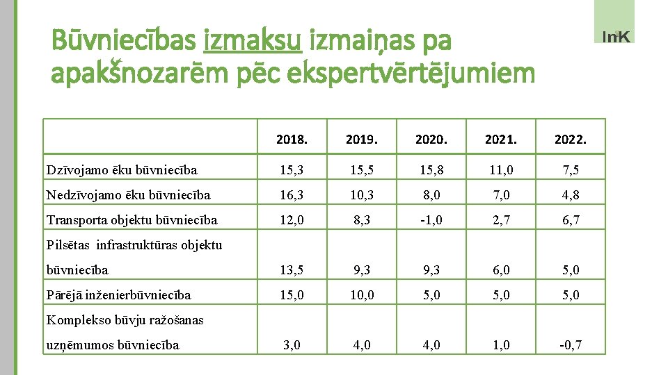 Būvniecības izmaksu izmaiņas pa apakšnozarēm pēc ekspertvērtējumiem 2018. 2019. 2020. 2021. 2022. Dzīvojamo ēku