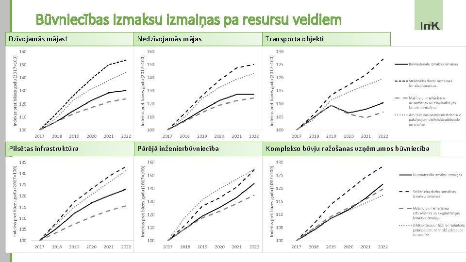 Būvniecības izmaksu izmaiņas pa resursu veidiem Dzīvojamās mājas 1 Nedzīvojamās mājas Transporta objekti Pilsētas