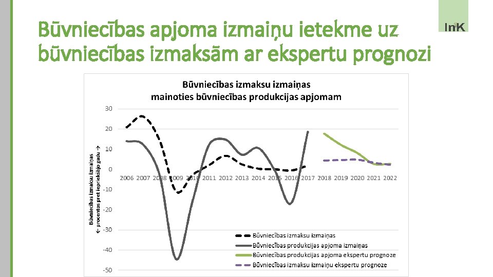 Būvniecības apjoma izmaiņu ietekme uz būvniecības izmaksām ar ekspertu prognozi 