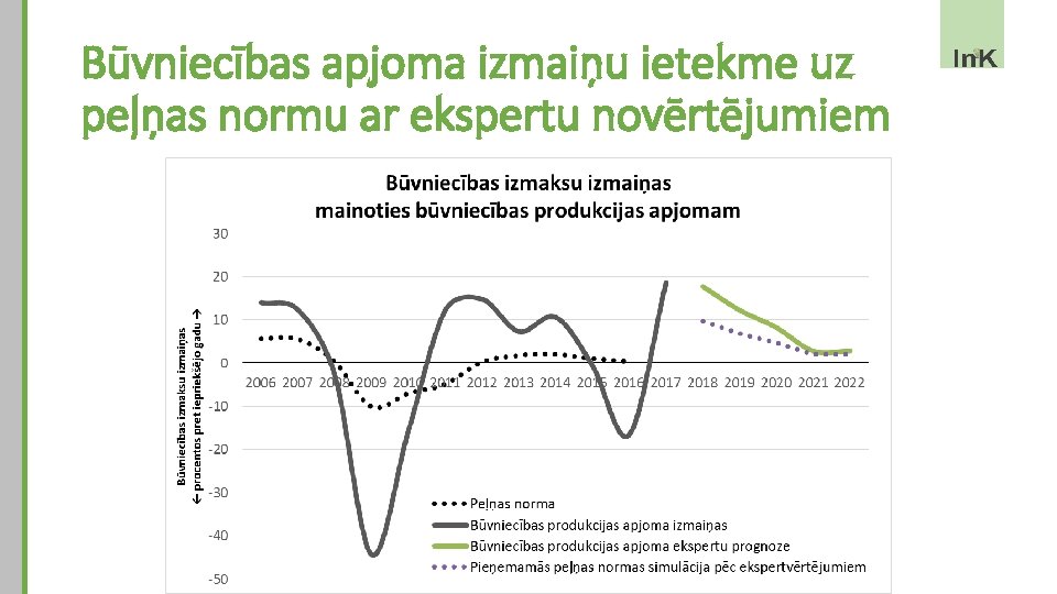 Būvniecības apjoma izmaiņu ietekme uz peļņas normu ar ekspertu novērtējumiem 